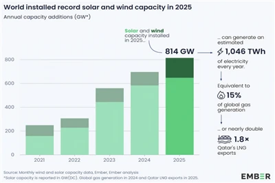 Sól leiðir alþjóðlega viðbætur árið 2025 þegar vindvöxtur hraðar